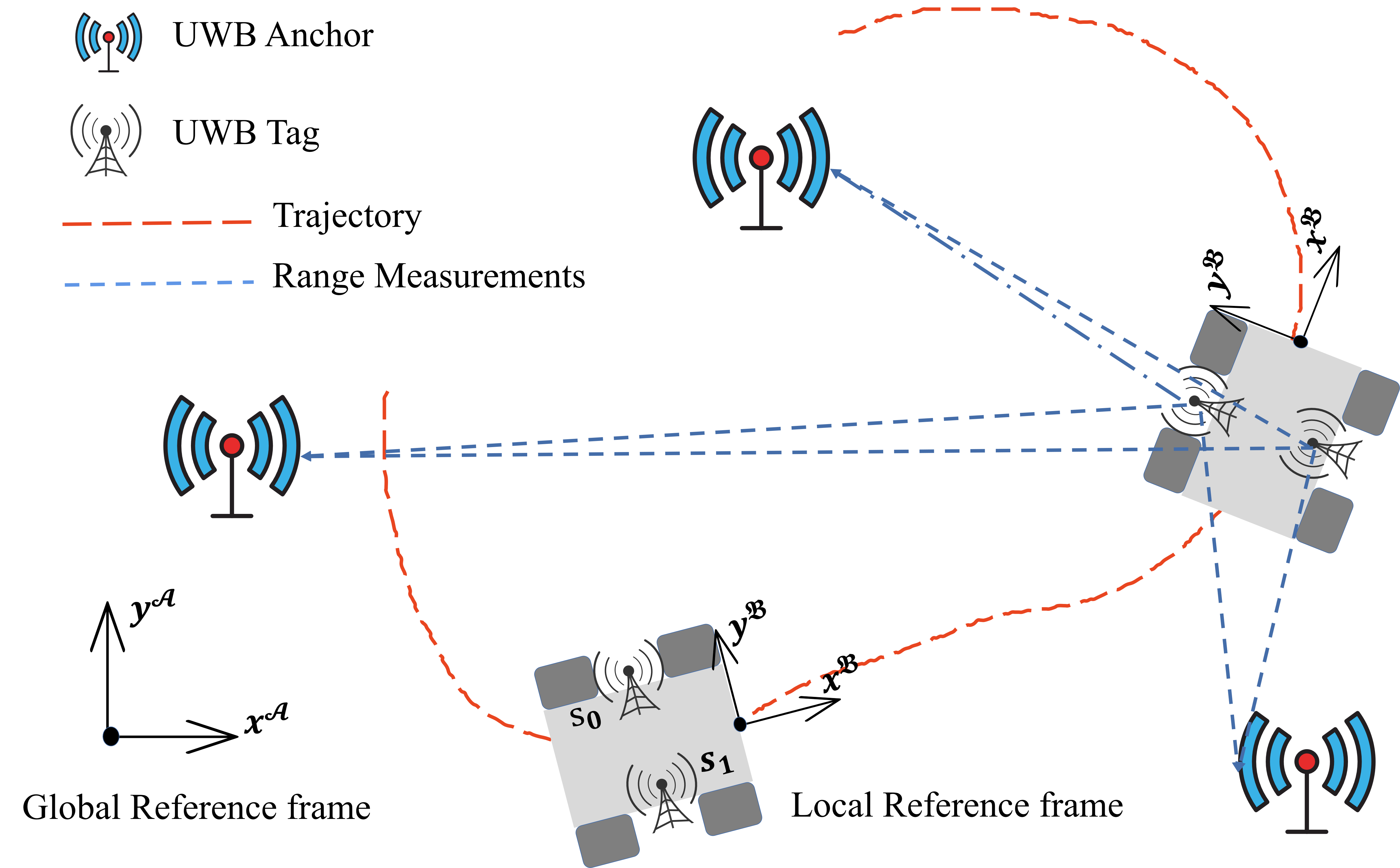 Planar Pose Estimation via Range Measurements